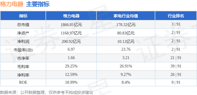 股票行情快報格力電器00065112月19日主力資金淨買入414388萬元