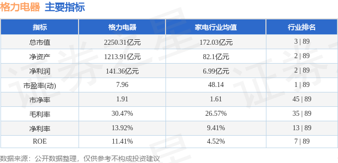 ob体育登录入口本周盘点（92-96）：格力电器周涨065%主力资金合计净流出2(图2)