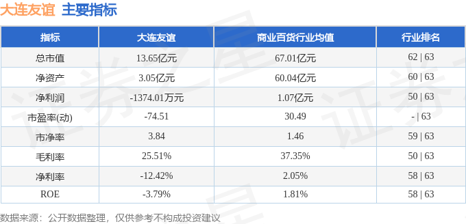 股票行情快报大连友谊0006793月4日主力资金净卖出9817万元