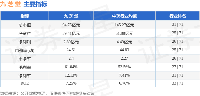 股票行情快报九芝堂00098911月29日主力资金净卖出11283万元