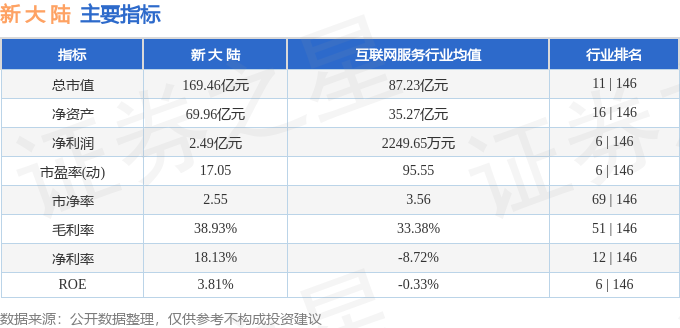 股票行情快报:新大陆(000997)5月9日主力资金净买入151.99万元