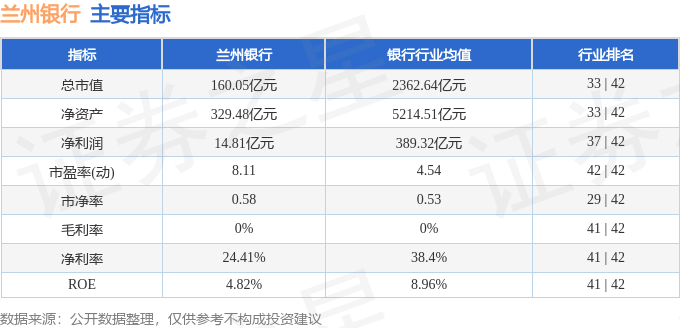 股票行情快報蘭州銀行00122711月20日主力資金淨賣出8896萬元