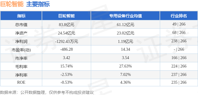 股票行情快報巨輪智能00203111月23日主力資金淨賣出173186萬元