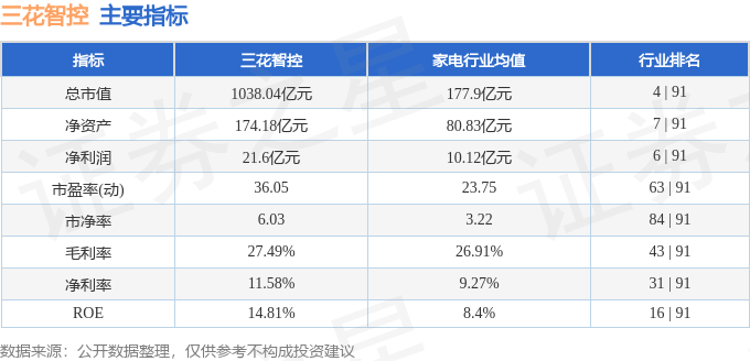 股票行情快報三花智控00205012月5日主力資金淨買入309711萬元