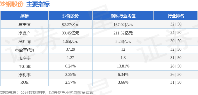 股票行情快報沙鋼股份00207512月20日主力資金淨買入4661萬元