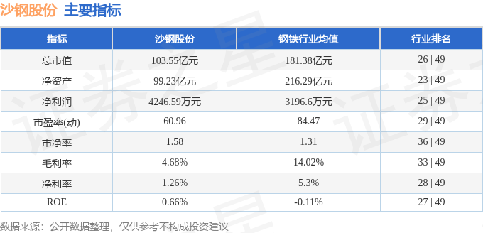 13-5.17):沙钢股份周涨11.85%,主力资金合计净流入1.37亿元