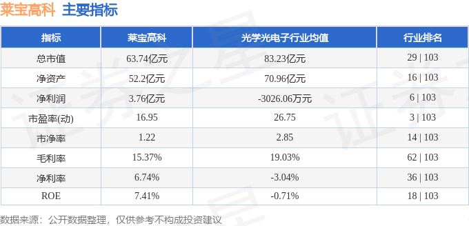 股票行情快报:莱宝高科(002106)4月23日主力资金净买入137.38万元