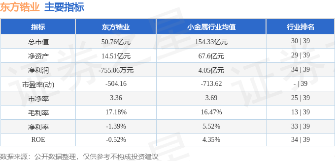 本週盤點11131117東方鋯業周漲234主力資金合計淨流出73411萬元