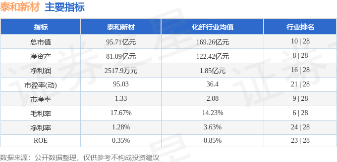 股票行情快报:泰和新材(002254)5月21日主力资金净卖出11997万元