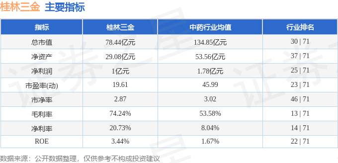 股票行情快报:桂林三金(002275)5月30日主力资金净买入172.71万元