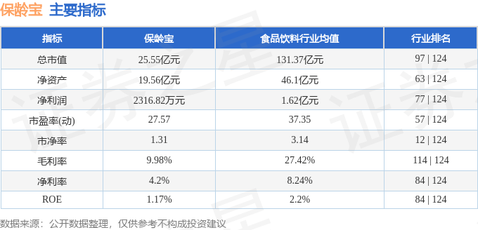 6-5.10):保龄宝周涨9.86%,主力资金合计净流出761.09万元