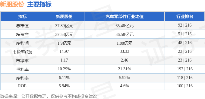 股票行情快报新朋股份0023283月7日主力资金净卖出60045万元