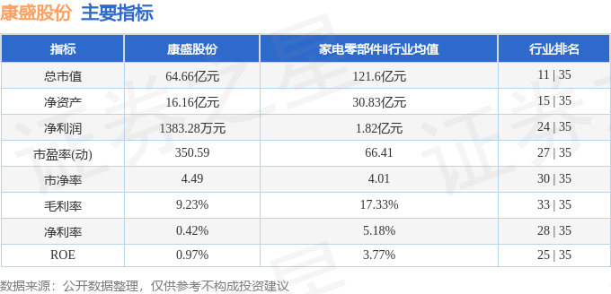 康盛股份（002418）4月28日主力资金净卖出463204万元(图2)