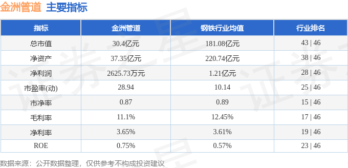 星空体育下载股票行情快报：金洲管道（002443）4月29日主力资金净卖出20543万元(图2)