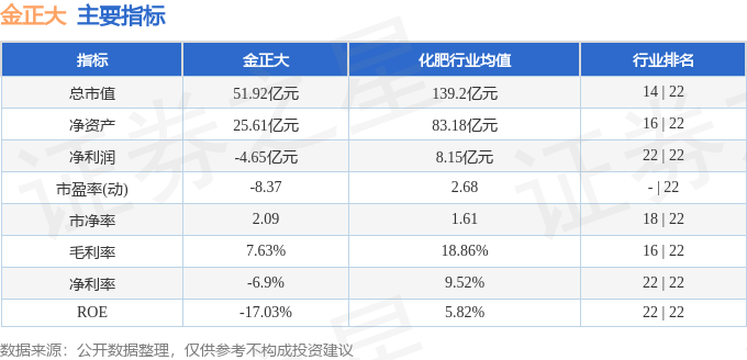 金正大(002470)3月25日主力资金净卖出762.07万元_股票频道_证券之星