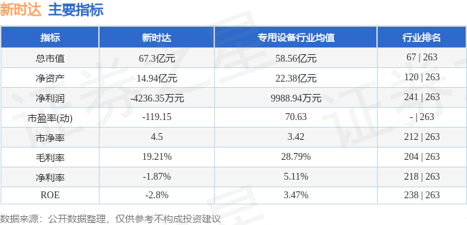 5-2.7:新时达周涨8.44,主力资金合计净流入3756.10万元