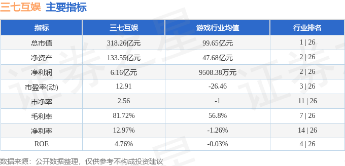 股票行情快报:三七互娱(002555)5月30日主力资金净卖出7612.09万元