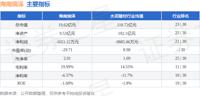 股票行情快报:海南瑞泽(002596)5月30日主力资金净卖出9.70万元