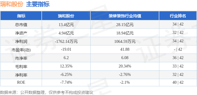13-5.17):瑞和股份周涨10.59%,主力资金合计净流入622.46万元