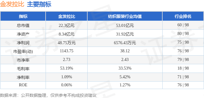 股票行情快报:金发拉比(002762)5月21日主力资金净卖出213.79万元