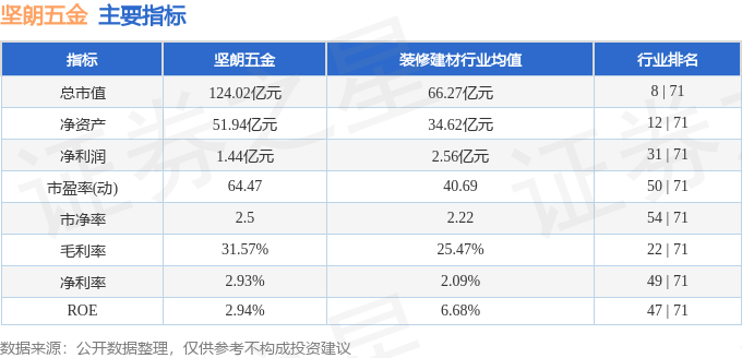 股票行情快報堅朗五金00279112月26日主力資金淨賣出45500萬元