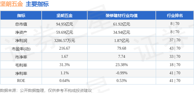 6686体育入口股票行情快报：坚朗五金（002791）11月26日主力资金净卖出9864万元(图2)