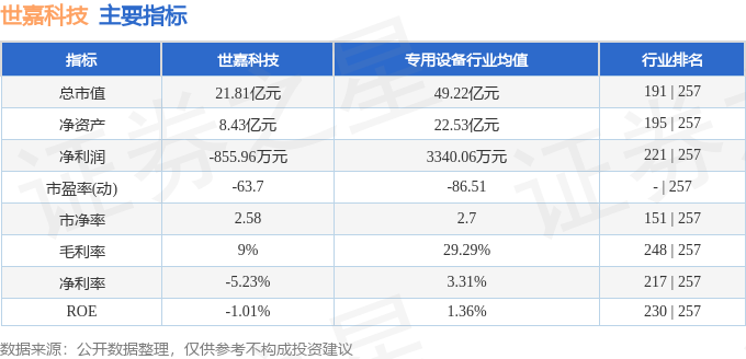 股票行情快报:世嘉科技(002796)5月27日主力资金净卖出935.58万元