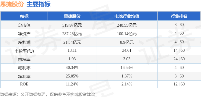 恩捷股份00281212月22日主力資金淨賣出397512萬元