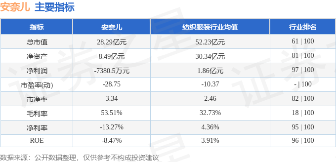 股票行情快報安奈兒00287511月23日主力資金淨賣出7348萬元