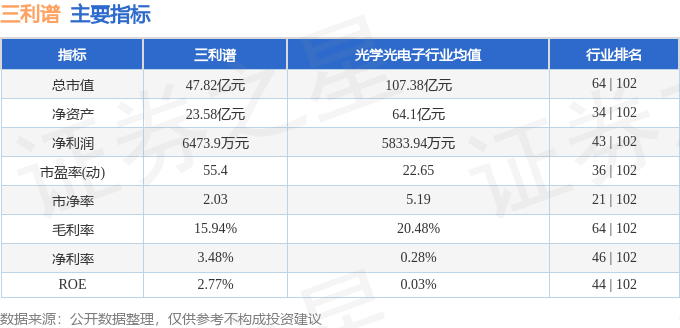 三利谱（002876）12月3日主力资金净亚星体育卖出69717万元(图3)