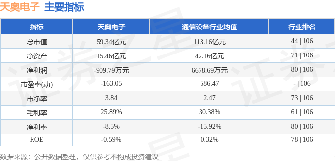 27-5.31):天奥电子周涨5.13%,主力资金合计净流出180.49万元