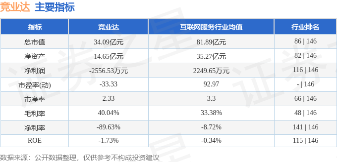 股票行情快报:竞业达(003005)5月29日主力资金净卖出45.52万元