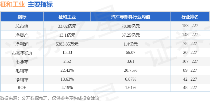 亿德体育股票行情快报：征和工业（003033）4月28日主力资金净卖出1895万元(图2)