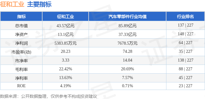 征和工业（003033）5月8日主力资金净买入4016万元亿德体育下载(图2)