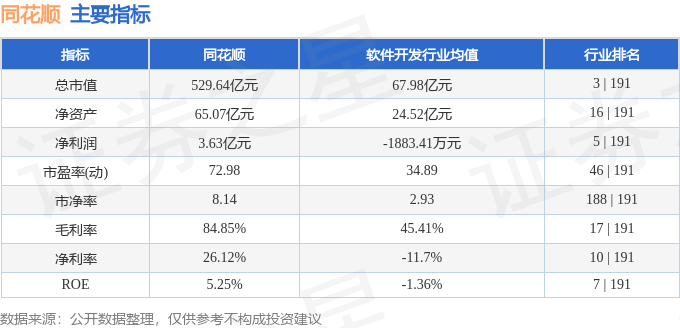 股票行情快报:同花顺(300033)9月13日主力资金净卖出283461万元