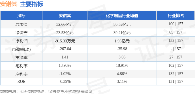 本周盘点12111215安诺其周涨097主力资金合计净流出8452万元