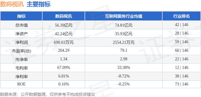 南宫28登录股票行情快报：数码视讯（300079）7月22日主力资金净卖出77814万元(图2)