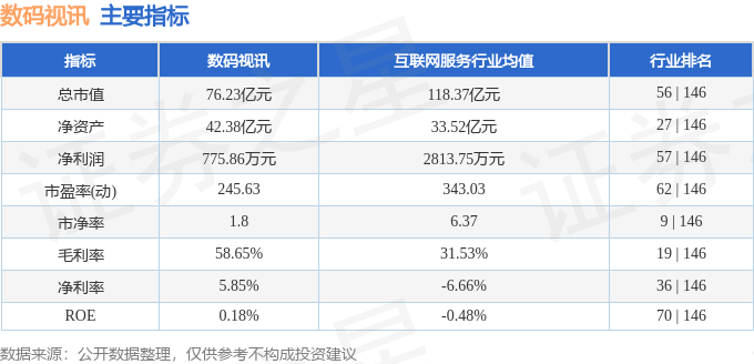 星空体育下载股票行情快报：数码视讯（300079）5月9日主力资金净卖出198238万元(图2)