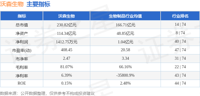 股票行情快报:沃森生物(300142)5月16日主力资金净买入60572万元