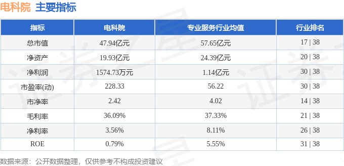 南宫NG·28娱乐(中国)官方网站股票行情快报：电科院（300215）3月14日(图2)