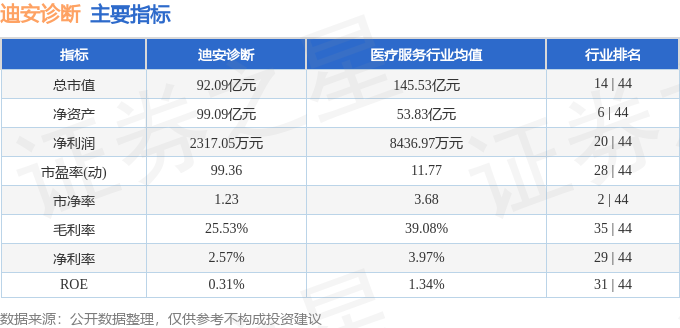 6-5.10):迪安诊断周涨4.18%,主力资金合计净流入312.00万元