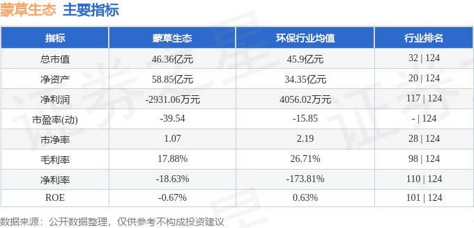 股票行情快报:蒙草生态(300355)5月9日主力资金净卖出470.18万元