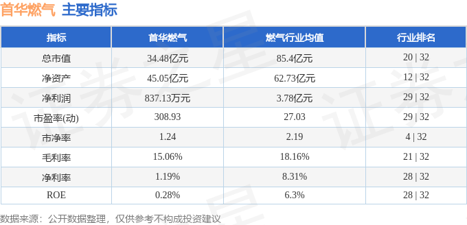 股票行情快報首華燃氣30048311月22日主力資金淨賣出108274萬元