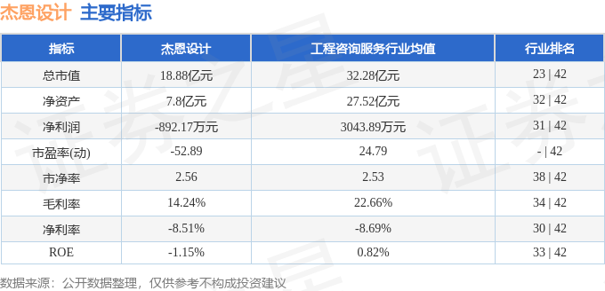 股票行情快报：杰恩星空体育官方网页版设计（300668）8月22日主力资金净卖出(图2)