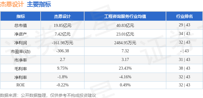 股票行情快报：杰恩设计（300668）4月28日主力资金净卖出4393万高德娱乐官网元(图2)