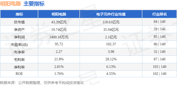 星空体育APP股票行情快报：明阳电路（300739）11月28日主力资金净买入2557万元(图2)