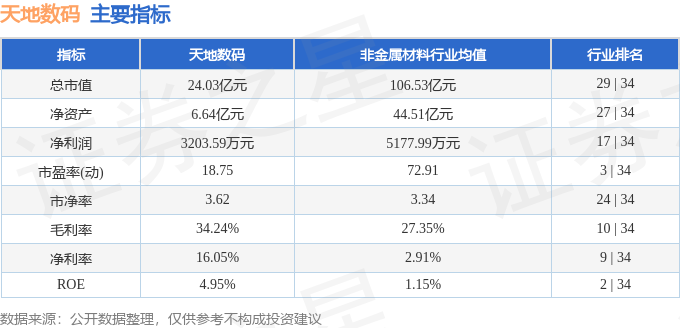 股票行情快报：天地数码（300743）4月29日主力资金净卖出15208万元星空体育下载(图2)