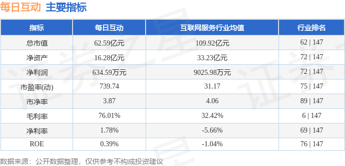 股票行情快报：每日互动（300766）10月31日主力资金净卖出387万元