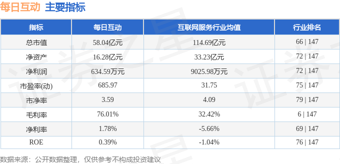 股票行情快报：每日互动（300766）11月6日主力资金净卖出358341万元