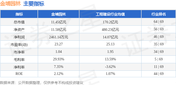 半岛bandao体育股票行情快报：金埔园林（301098）9月23日主力资金净卖出145600元(图2)